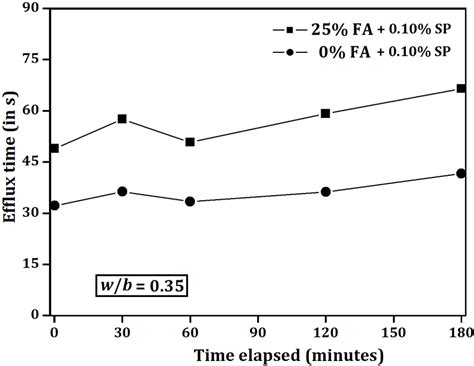 Efflux time as a function of elapsed time, for w/b ratio of 0.35. | Download Scientific Diagram
