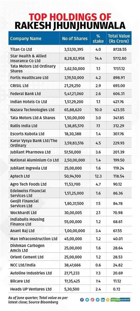 Rakesh Jhunjhunwala | Of 32 stocks and a net worth of Rs 32,000 crore