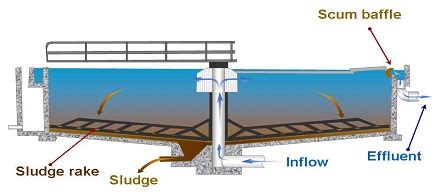 Sedimentation - Water Purification Engineering