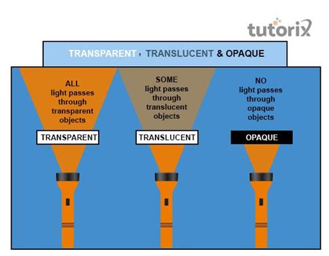 Transparent Translucent And Opaque Materials