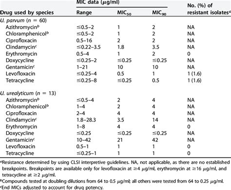 Summary of MIC results for Ureaplasma parvum and U. urealyticum... | Download Table