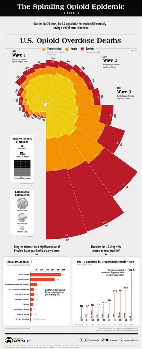 Visualizing The Spiraling Opioid Epidemic In America