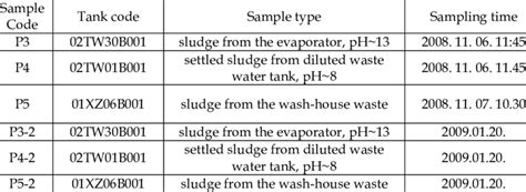 Sludge sample characteristics | Download Table