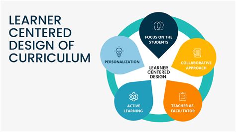 Learner Centered Design of Curriculum - Prep With Harshita