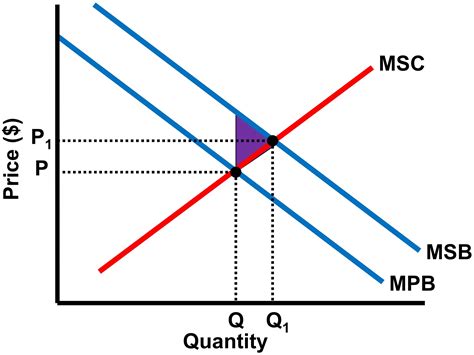 How do you graph a positive externality? - No Bull Economics Lessons