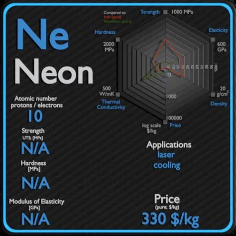 Neon - Properties - Price - Applications - Production