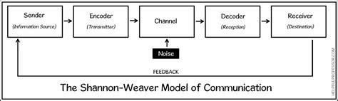 Shannon Weaver Model of Communication - 7 Key Concepts (2024)