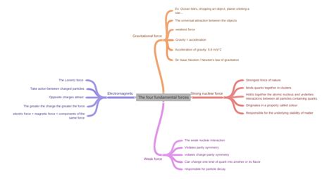 The four fundamental forces - Coggle Diagram