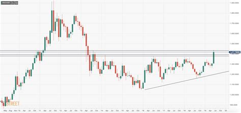 Gold technical analysis: 4-HR stochastics are turning positive