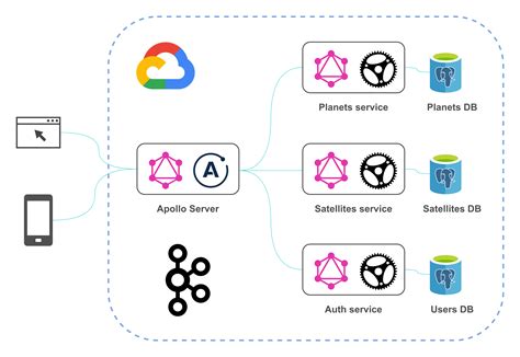 Graphql Rust Demo