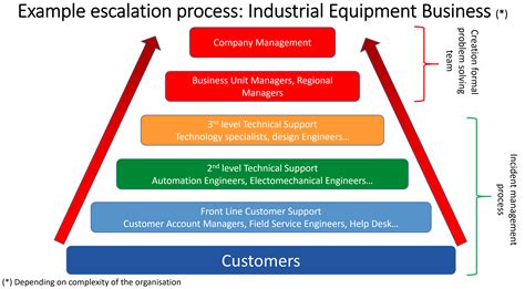 Customer Service & Technical Support : 3 courses in 1