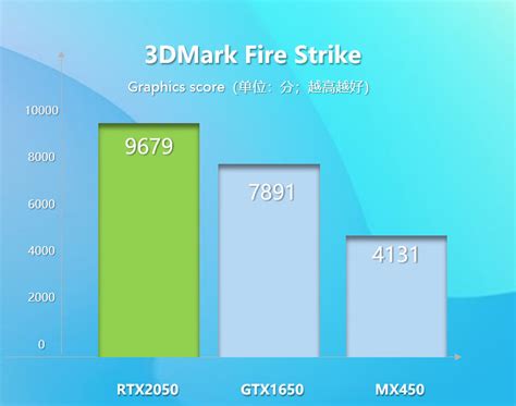 New Nvidia GeForce RTX 2050 benchmark scores do little to assuage ...