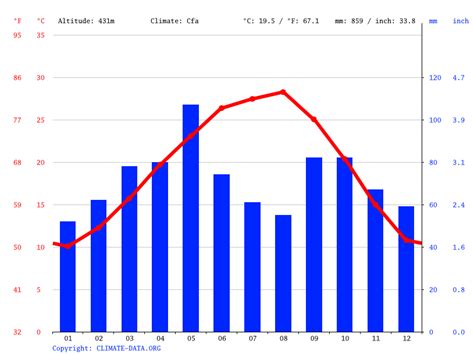 Boerne climate: Weather Boerne & temperature by month