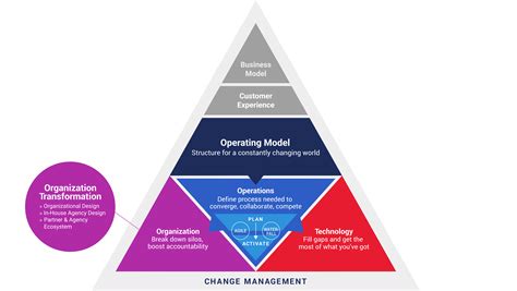 Organizational Transformation - Zeejay Digital