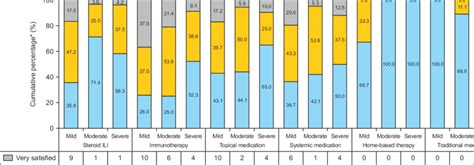 Patient satisfaction with treatment for alopecia areata. ILI:... | Download Scientific Diagram