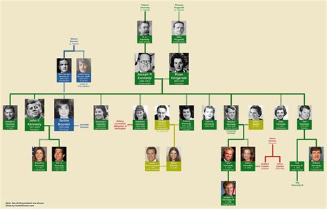 The Kennedy Family Tree