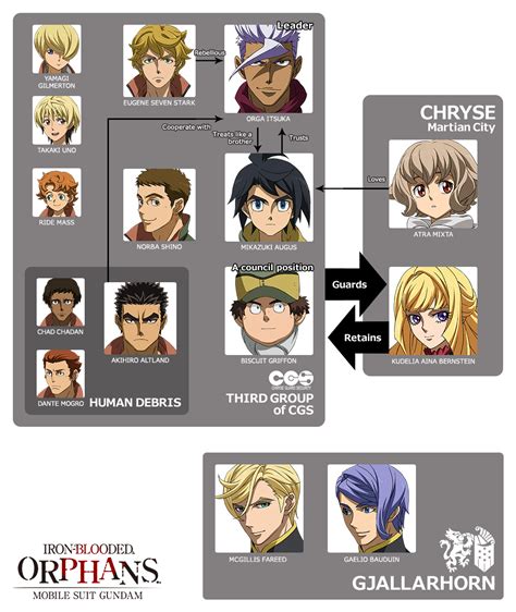 Gundam Iron Blooded Orphans Characters