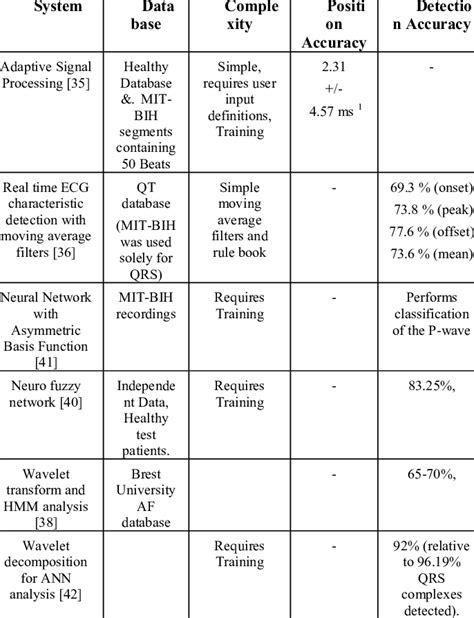 Comparison of P wave Detection methods | Download Table