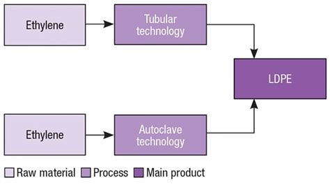 Technology Profile: LDPE via a High-Pressure Tubular Process - Chemical Engineering | Page 1