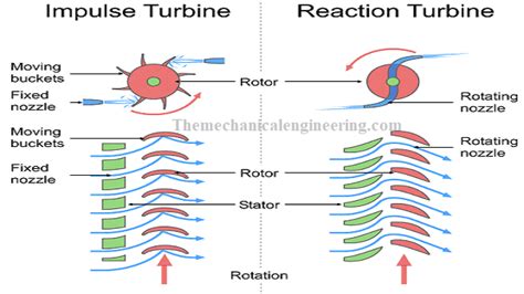 Difference Between Impulse Turbine and Reaction Turbine [Notes & PDF]