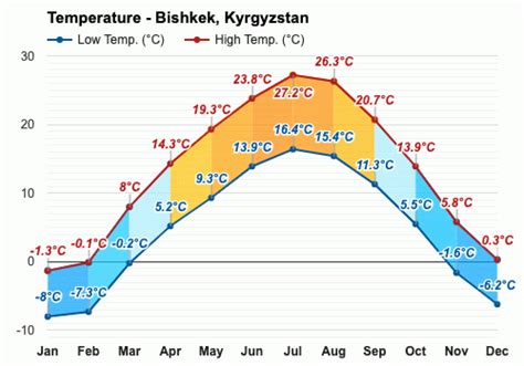 March weather - Spring 2024 - Bishkek, Kyrgyzstan