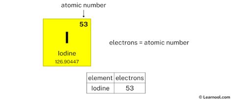 Iodine protons neutrons electrons - Learnool
