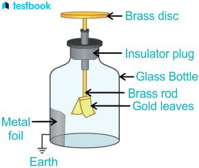 Electroscope: Definition, Diagram, Working, Types,Experiment,Uses