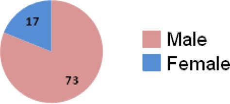 Incidence of acute Datura Stramonium poisoning by sex. | Download ...