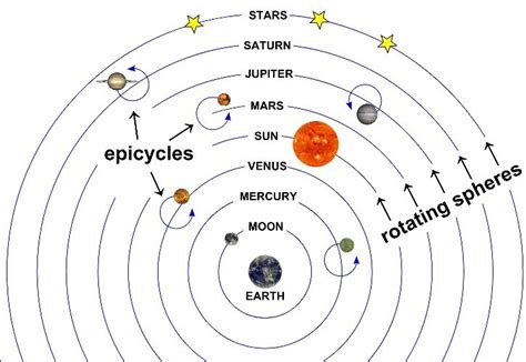 Ptolemy Diagram Of The Orbits Of The Planets