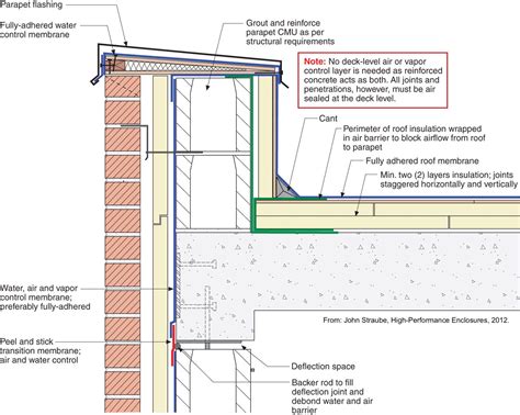 Brick-Veneer Parapet | Parapet, Brick cladding, Flat roof design