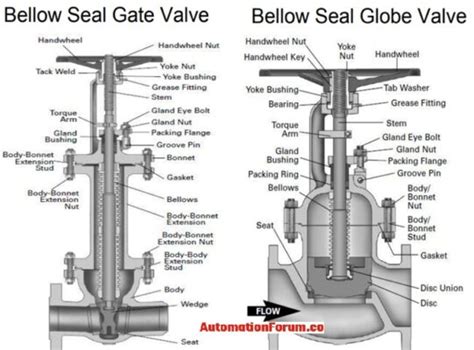 What is a bellow seal valve? | Instrumentation and Control Engineering