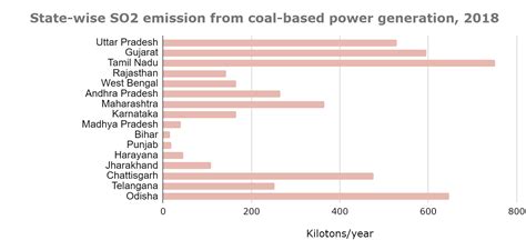 Limiting the pollution from coal-based power plants | CAG