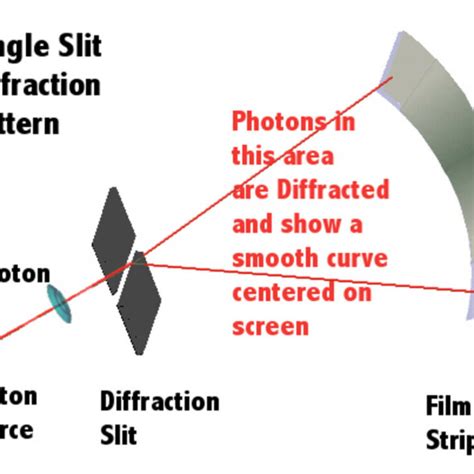 Difference Between Single Slit And Double Slit Diffraction. – All The Differences