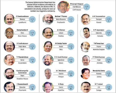 Chief minister and all ministers car number and residence name. Also ...