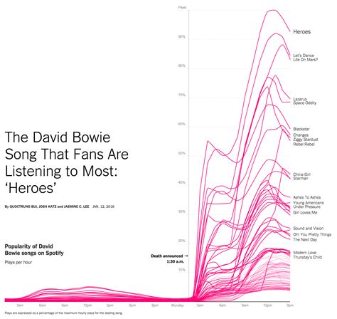 Spotify Artist Chart History - Red Carpets