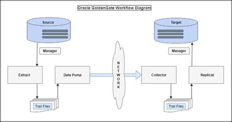 Oracle GoldenGate Big Data Adapters Use-cases, Architecture with Implementation demo | by ...