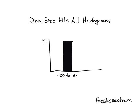 What is the difference between a Histogram and a Bar Graph?