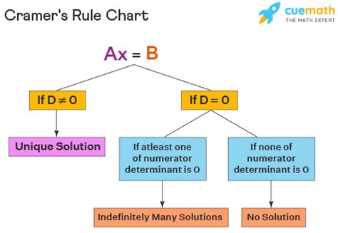 Cramer's Rule - Formula, 2x2, 3x3, Examples, Condition, Chart
