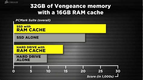 RAM Cache performance with 32GB Corsair Vengeance DDR3 Memory Kits - YouTube