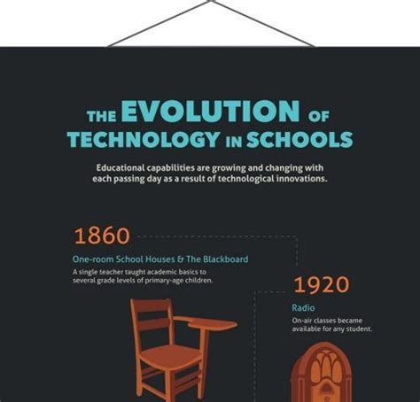 educational technology evolution infographic Archives - e-Learning ...