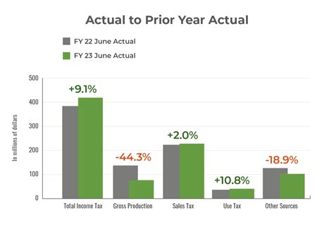 FY 23 revenues exceed expectations by 17.6%, deposit made to Rainy Day Fund