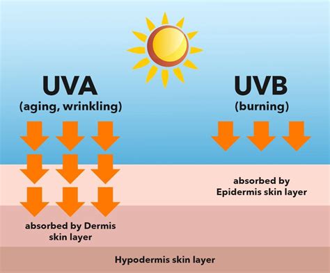 The Difference Between UVA and UVB Rays - Suretan - MT2 UK