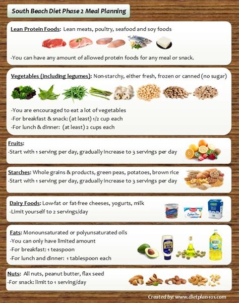 South Beach Diet Meal Planning for Phase 1 and Phase 2 | Diet Plan 101