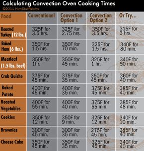 Convection Oven Cooking Time Chart - Calculating Convection Oven Cooking Times | HowStuffWorks