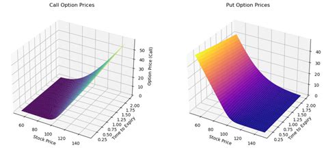 Valuing Options – Black Scholes Merton - Simplify Quant | Making Quant ...