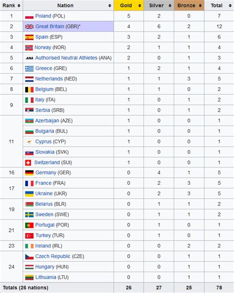 Medal Table European Athletics Indoor Championships 2019 : r/europe