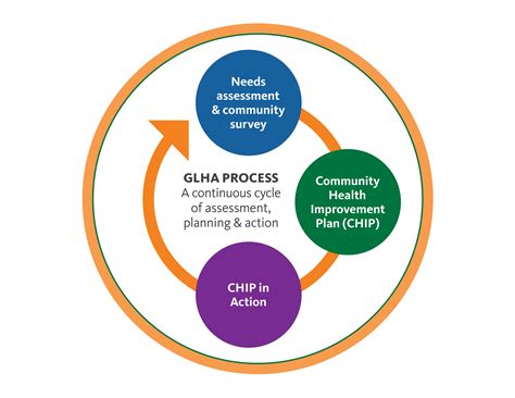 Community Health Needs Assessment - Greater Lowell Health Alliance