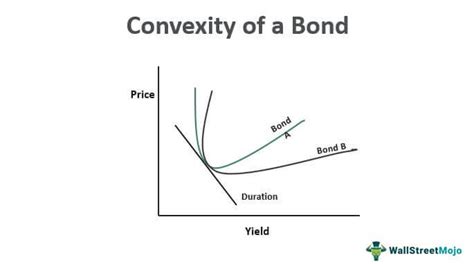 Convexity of a Bond | Formula | Duration | Calculation