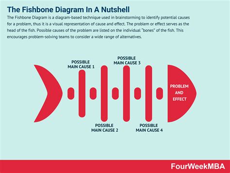 The Fishbone Diagram In A Nutshell - FourWeekMBA | In a nutshell, High ...