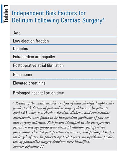 Delirium Risk Following Cardiac Surgery